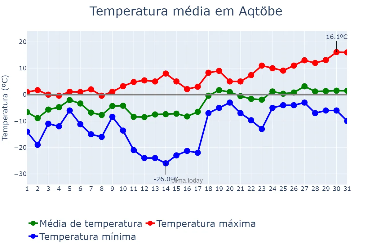 Temperatura em marco em Aqtöbe, Aqtöbe, KZ