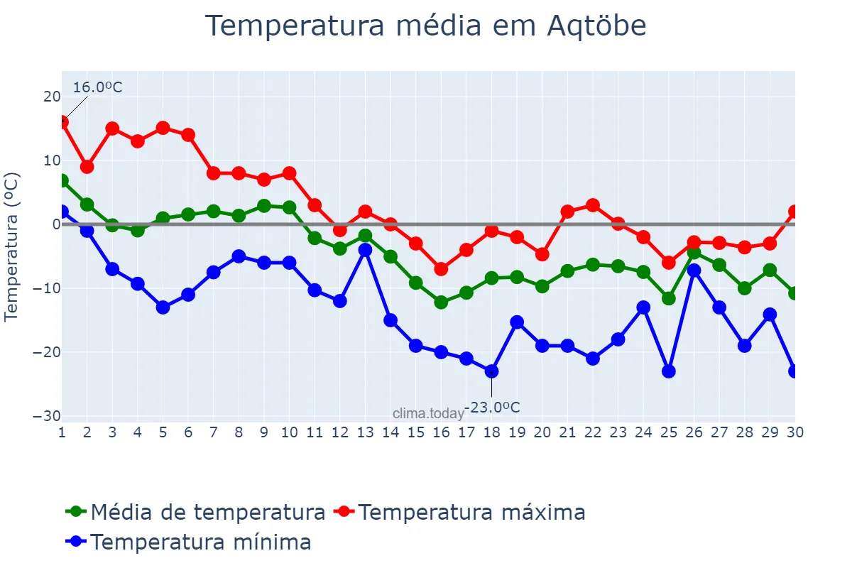 Temperatura em novembro em Aqtöbe, Aqtöbe, KZ