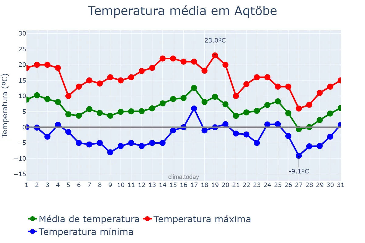 Temperatura em outubro em Aqtöbe, Aqtöbe, KZ