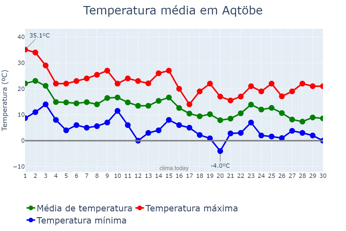 Temperatura em setembro em Aqtöbe, Aqtöbe, KZ