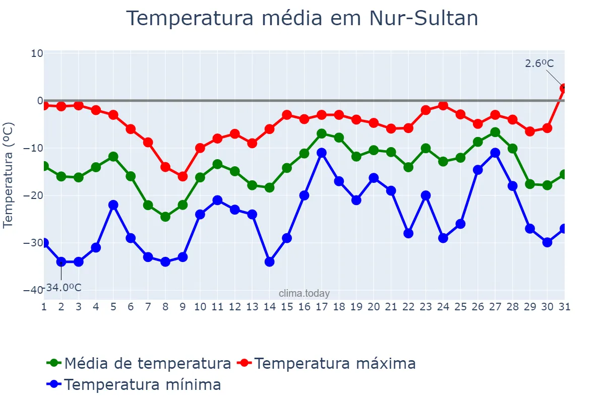 Temperatura em janeiro em Nur-Sultan, Astana, KZ