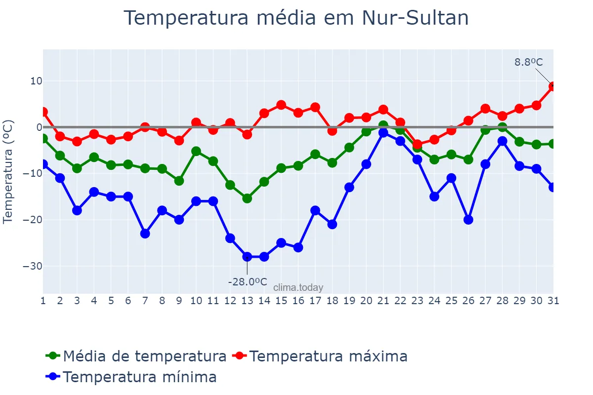 Temperatura em marco em Nur-Sultan, Astana, KZ