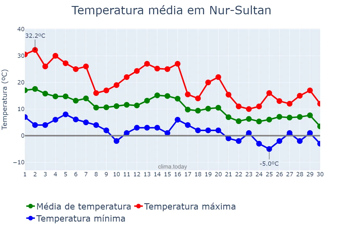 Temperatura em setembro em Nur-Sultan, Astana, KZ