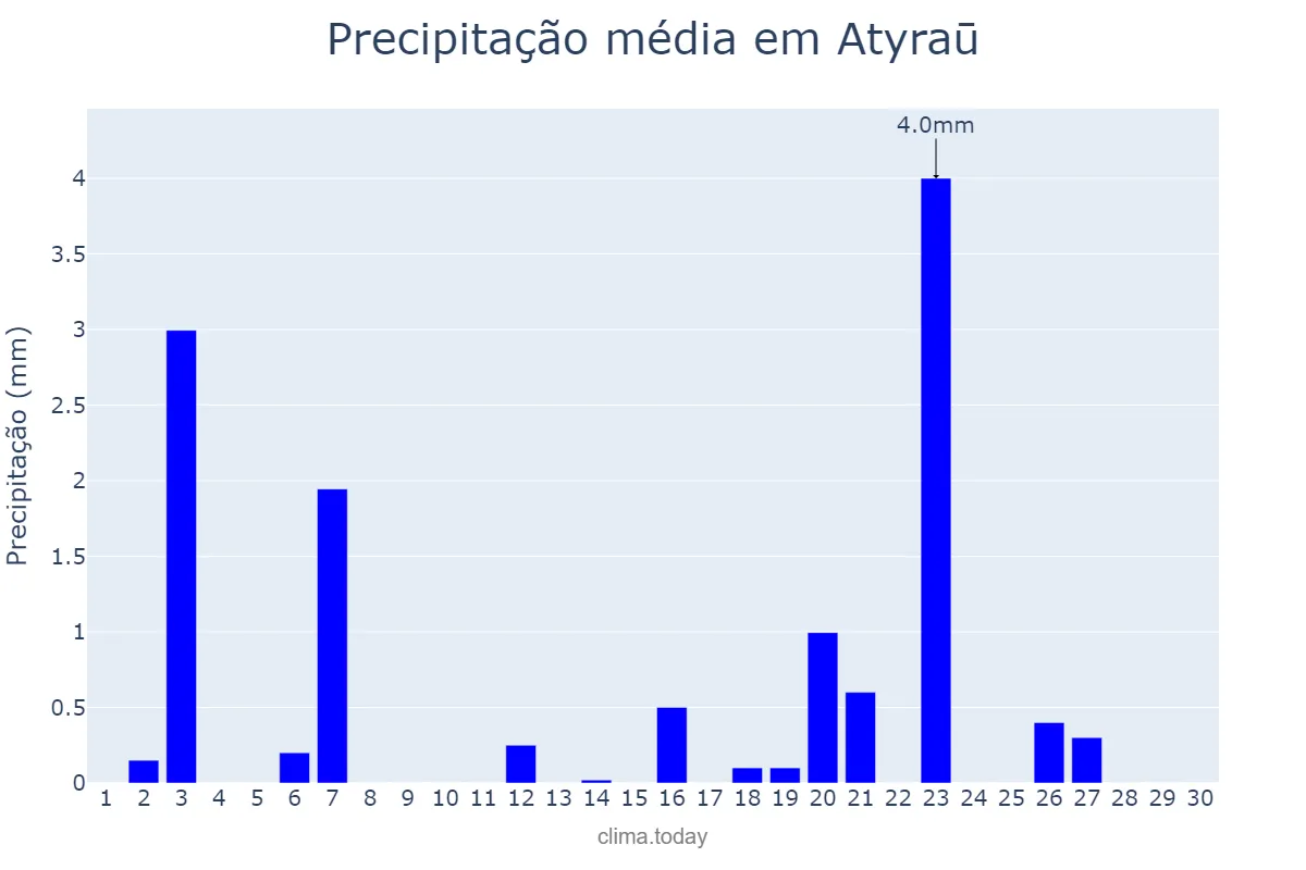Precipitação em abril em Atyraū, Atyraū, KZ
