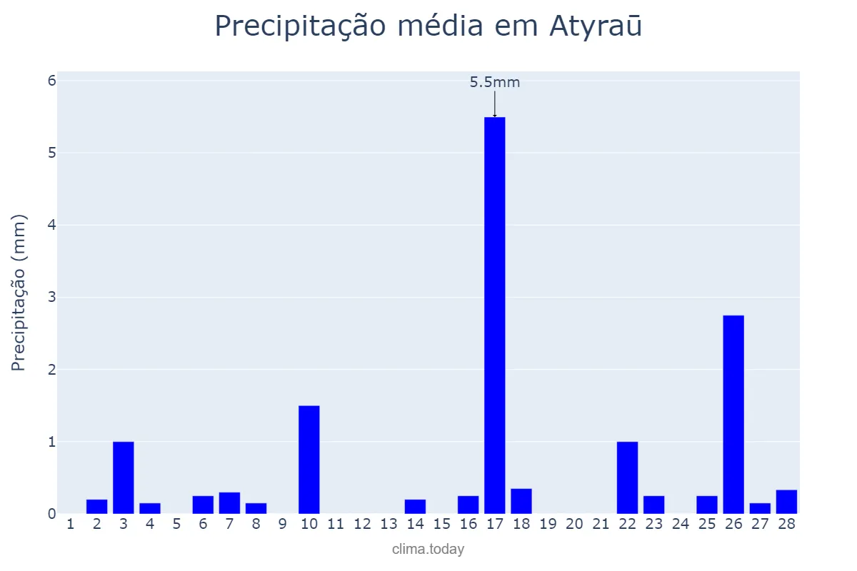 Precipitação em fevereiro em Atyraū, Atyraū, KZ