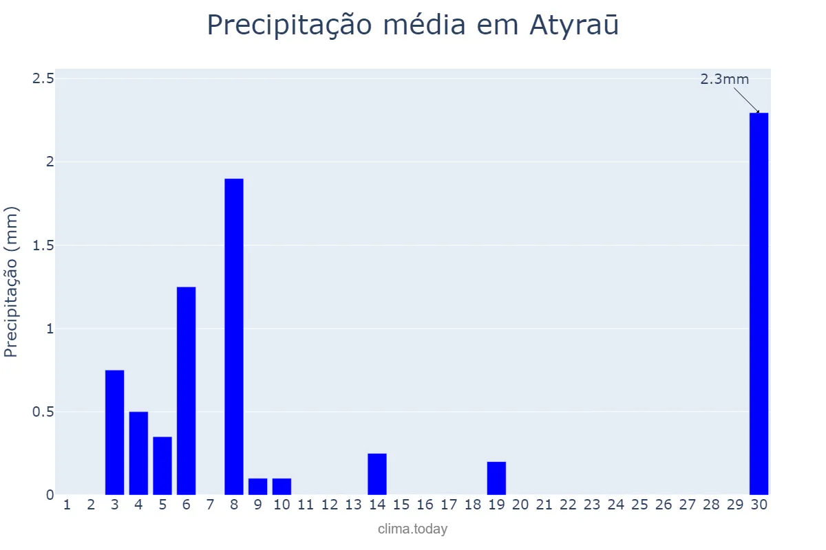 Precipitação em junho em Atyraū, Atyraū, KZ