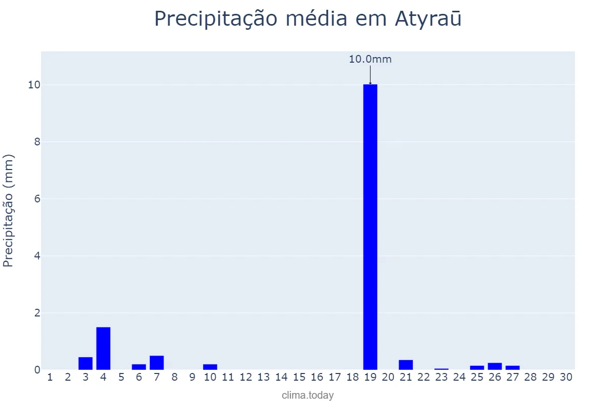 Precipitação em setembro em Atyraū, Atyraū, KZ