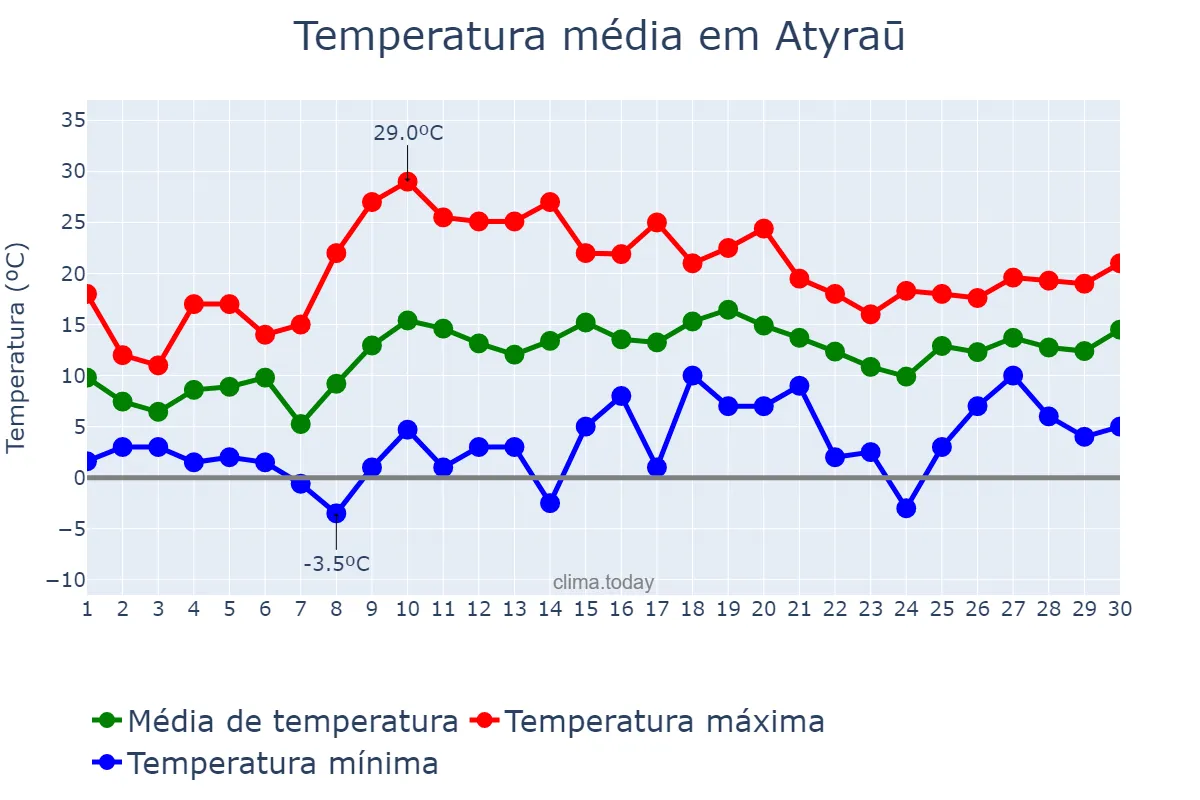 Temperatura em abril em Atyraū, Atyraū, KZ