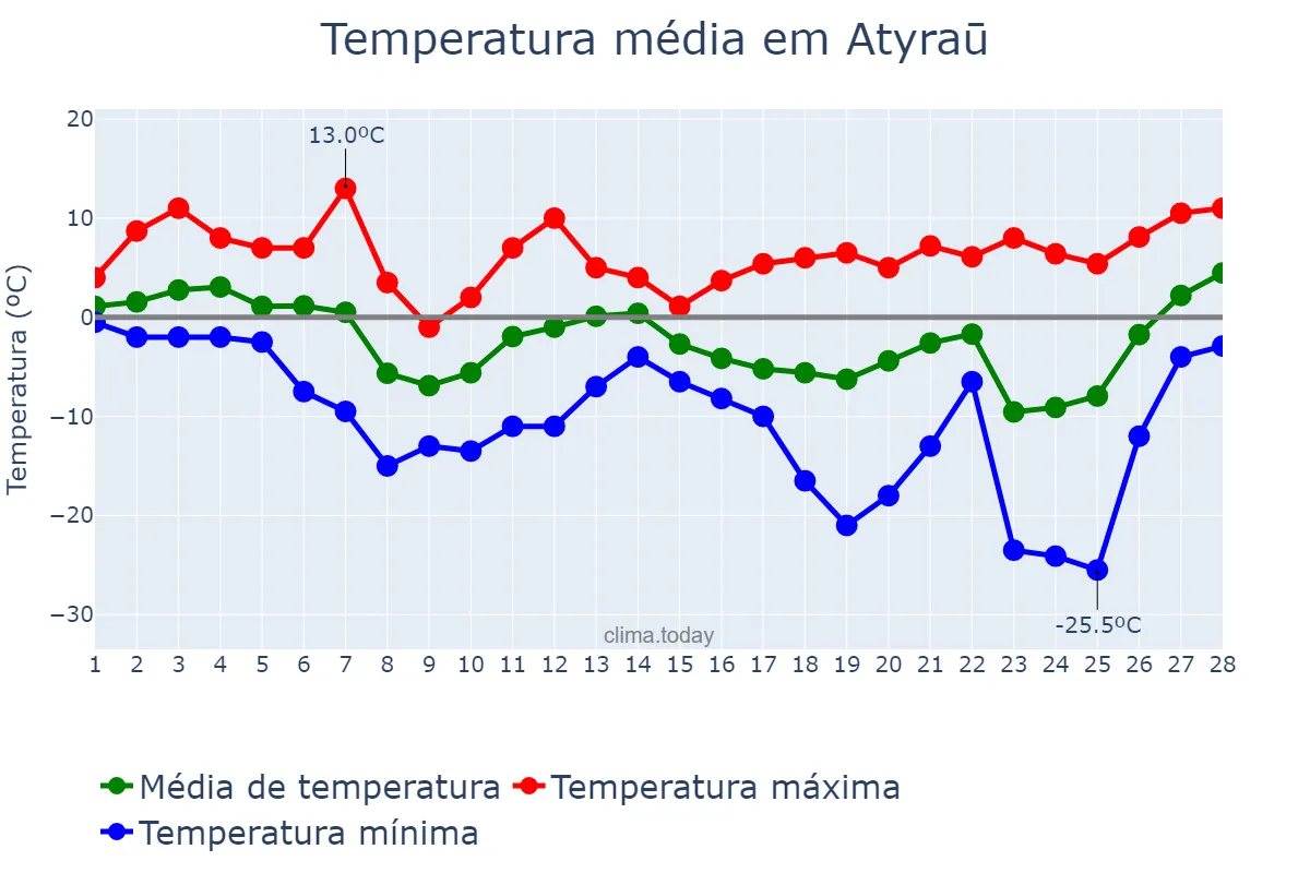 Temperatura em fevereiro em Atyraū, Atyraū, KZ
