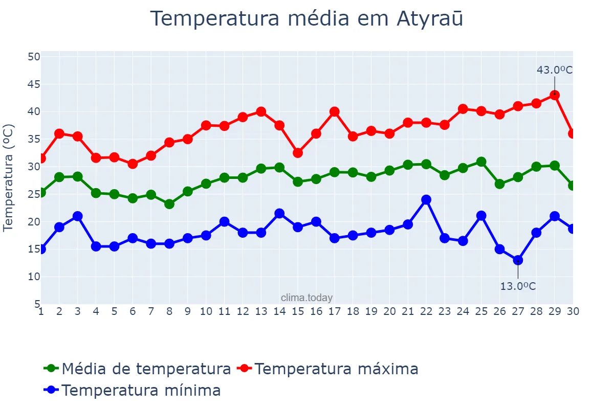 Temperatura em junho em Atyraū, Atyraū, KZ