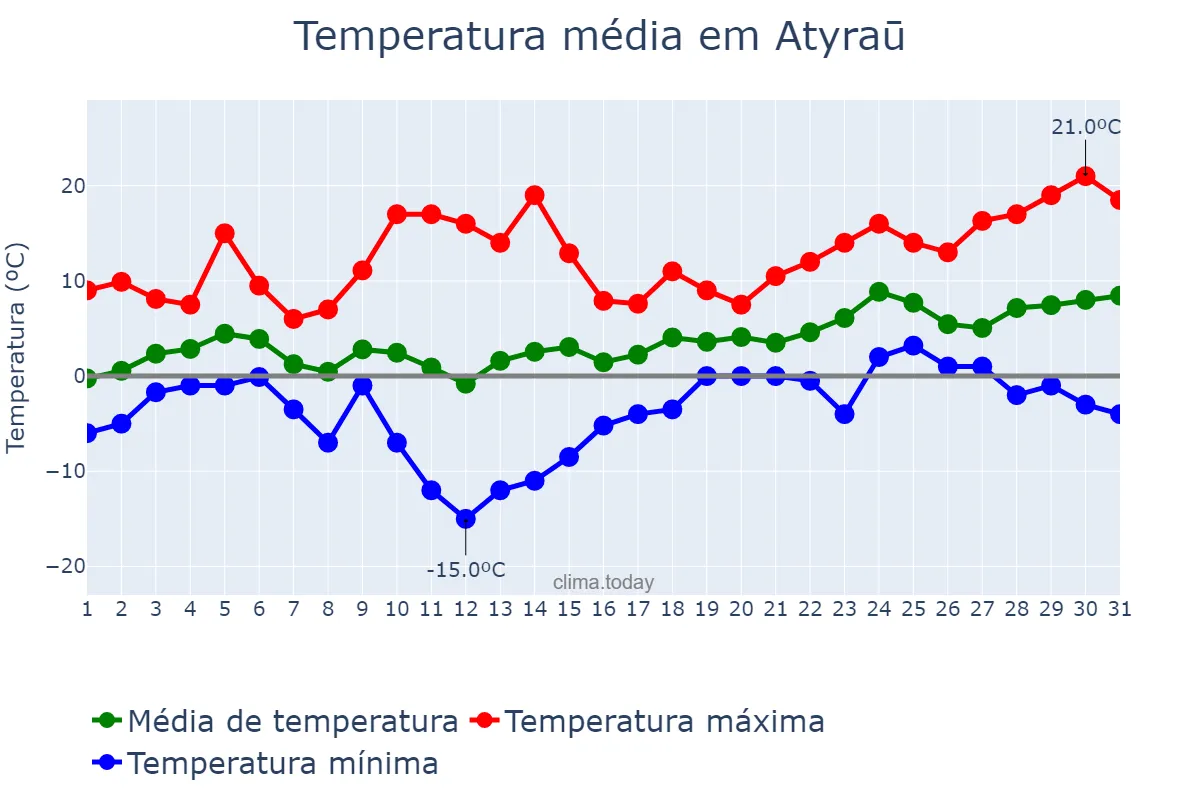 Temperatura em marco em Atyraū, Atyraū, KZ