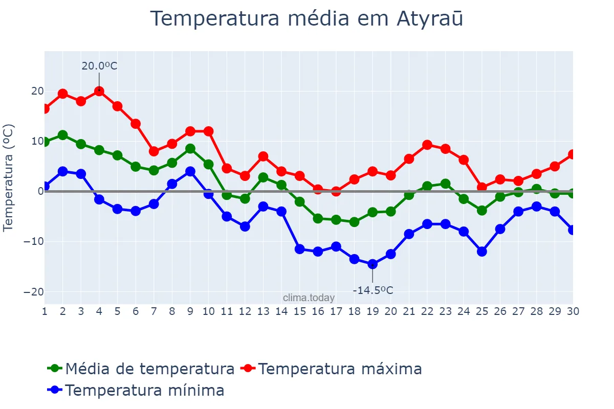 Temperatura em novembro em Atyraū, Atyraū, KZ