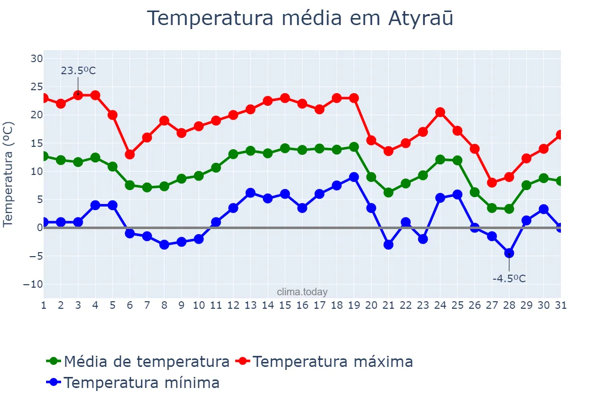 Temperatura em outubro em Atyraū, Atyraū, KZ