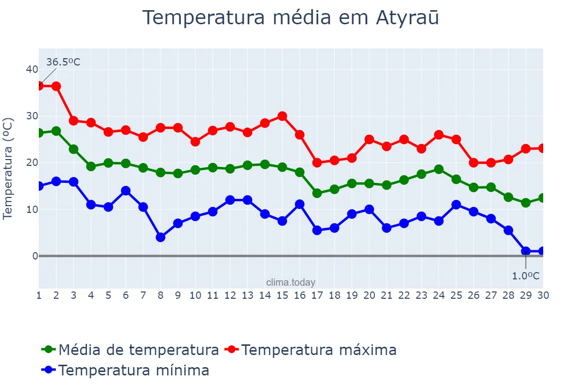 Temperatura em setembro em Atyraū, Atyraū, KZ