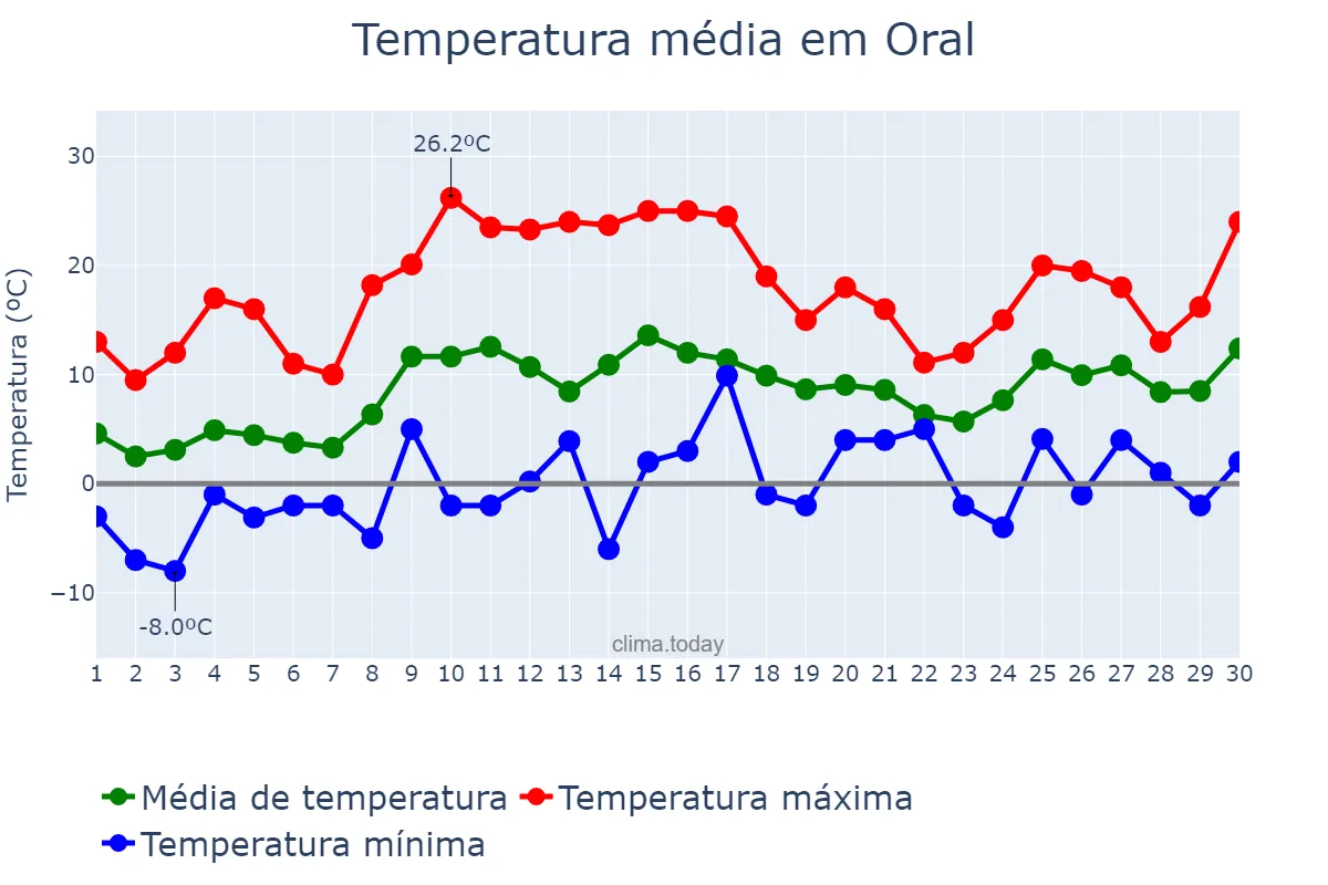 Temperatura em abril em Oral, Batys Qazaqstan, KZ