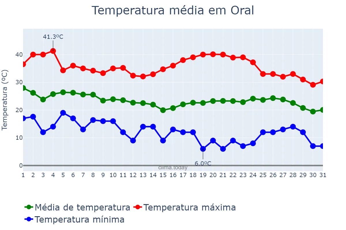 Temperatura em agosto em Oral, Batys Qazaqstan, KZ