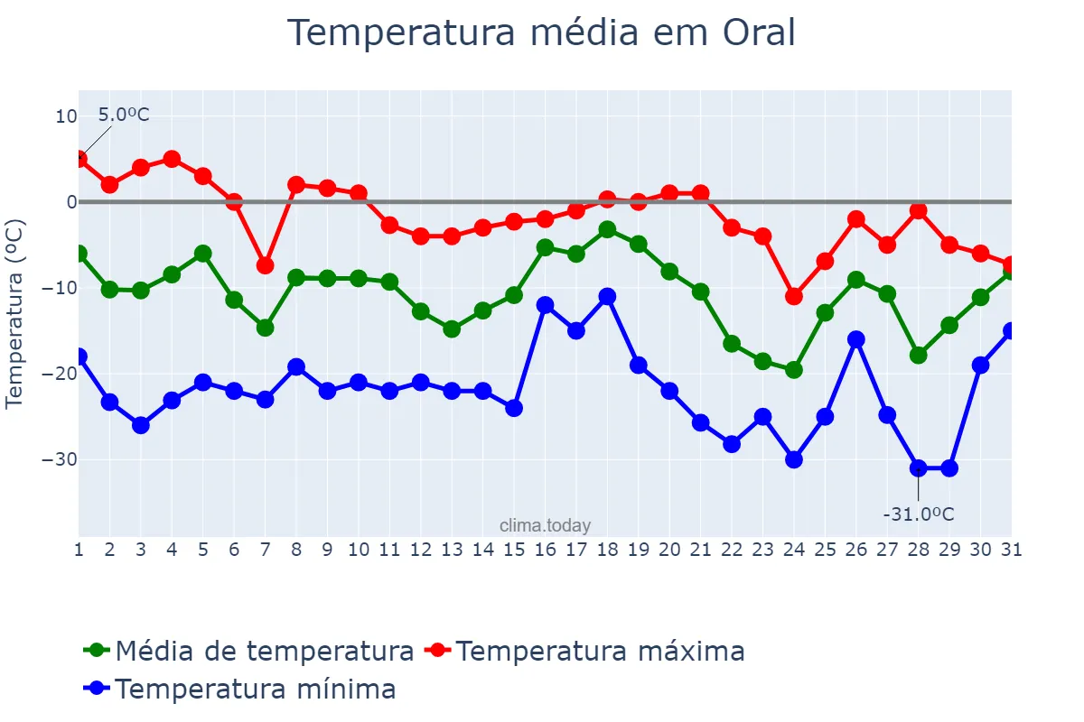Temperatura em dezembro em Oral, Batys Qazaqstan, KZ