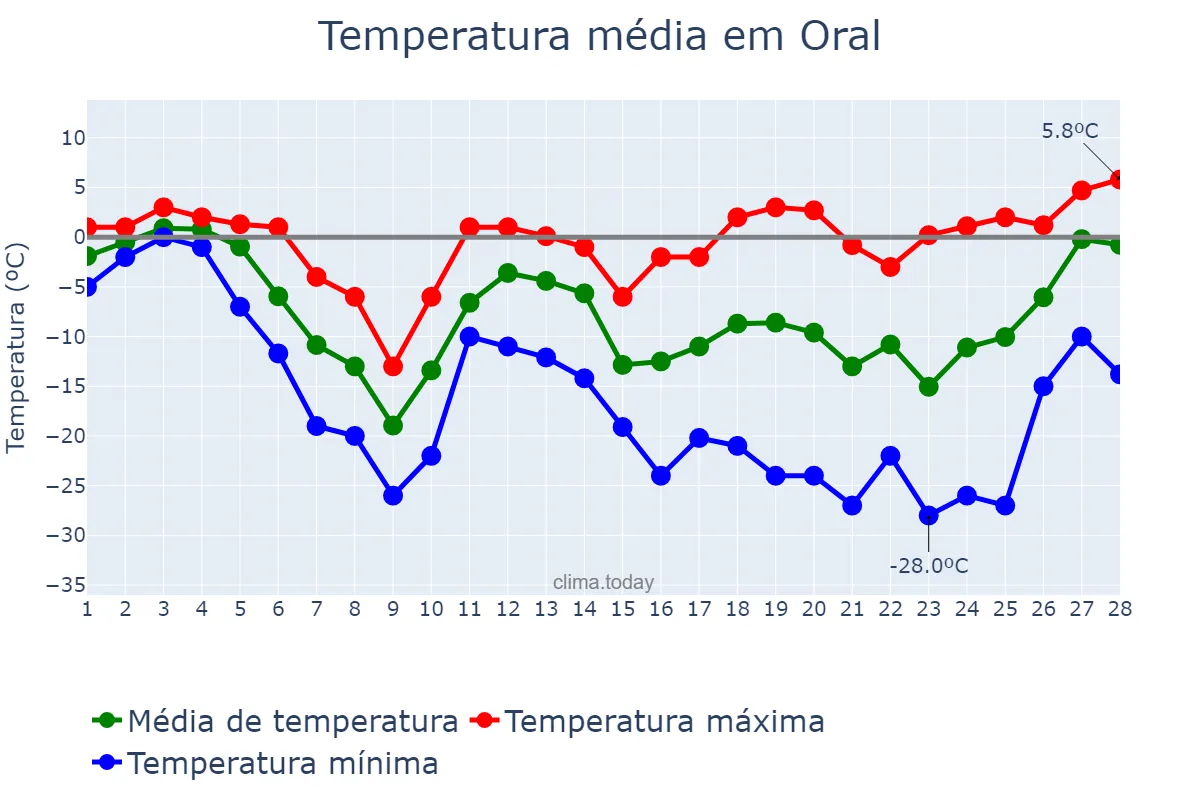 Temperatura em fevereiro em Oral, Batys Qazaqstan, KZ