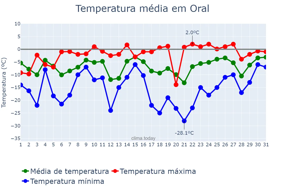 Temperatura em janeiro em Oral, Batys Qazaqstan, KZ