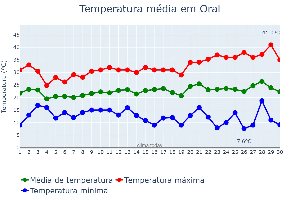 Temperatura em junho em Oral, Batys Qazaqstan, KZ