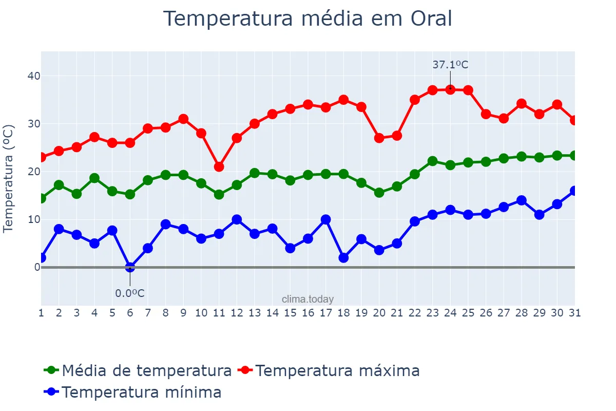 Temperatura em maio em Oral, Batys Qazaqstan, KZ