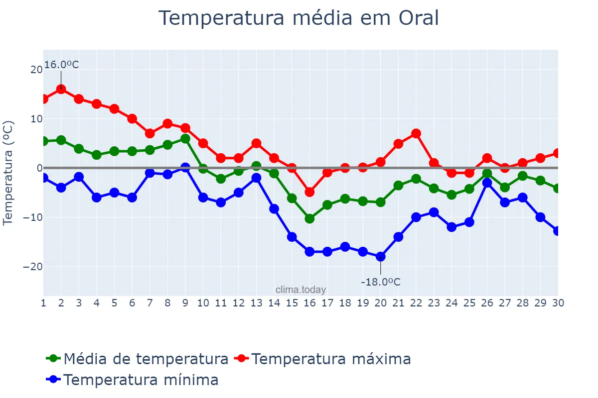 Temperatura em novembro em Oral, Batys Qazaqstan, KZ
