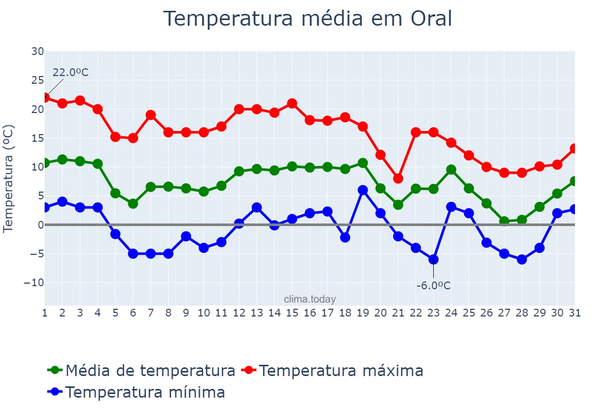 Temperatura em outubro em Oral, Batys Qazaqstan, KZ