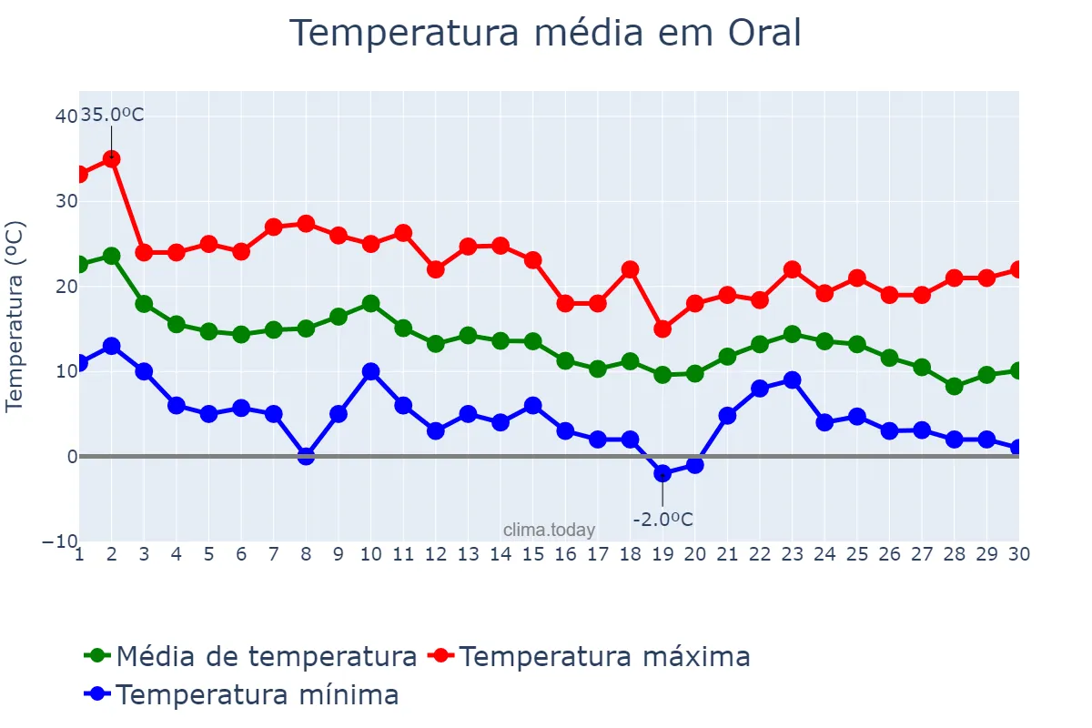 Temperatura em setembro em Oral, Batys Qazaqstan, KZ
