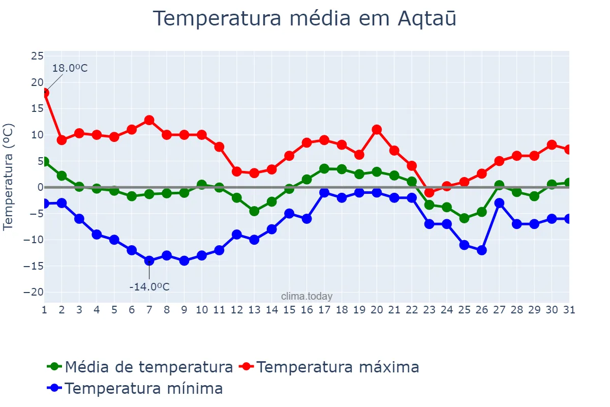 Temperatura em dezembro em Aqtaū, Mangghystaū, KZ