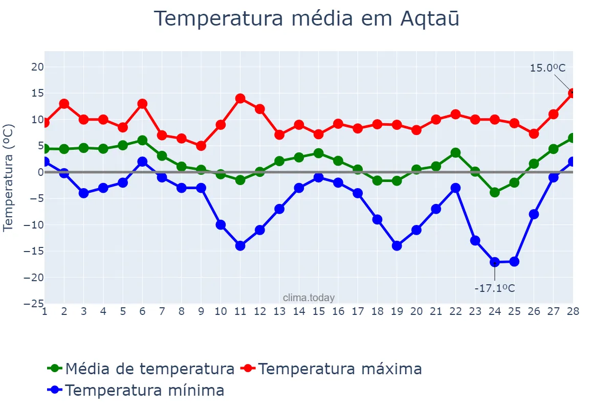 Temperatura em fevereiro em Aqtaū, Mangghystaū, KZ
