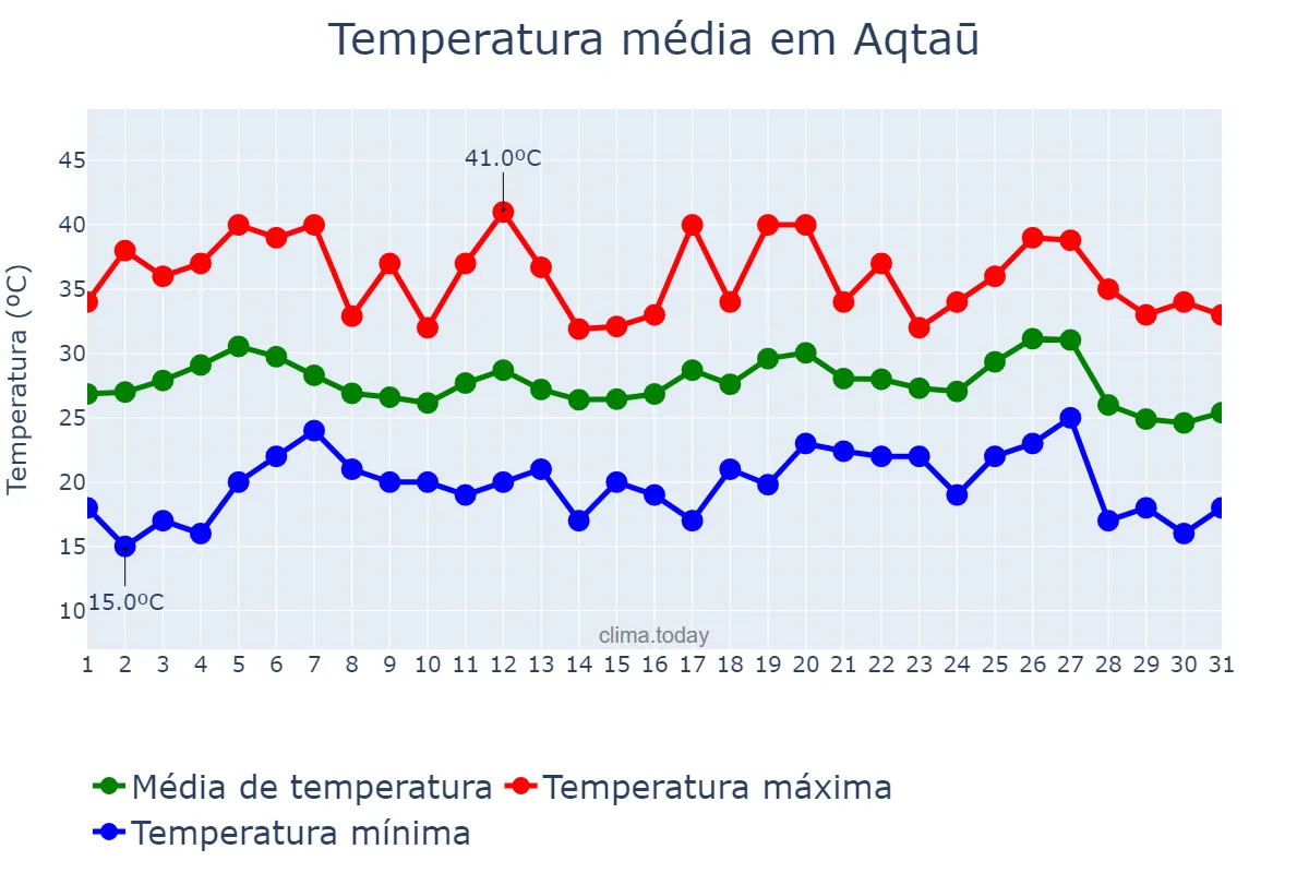 Temperatura em julho em Aqtaū, Mangghystaū, KZ