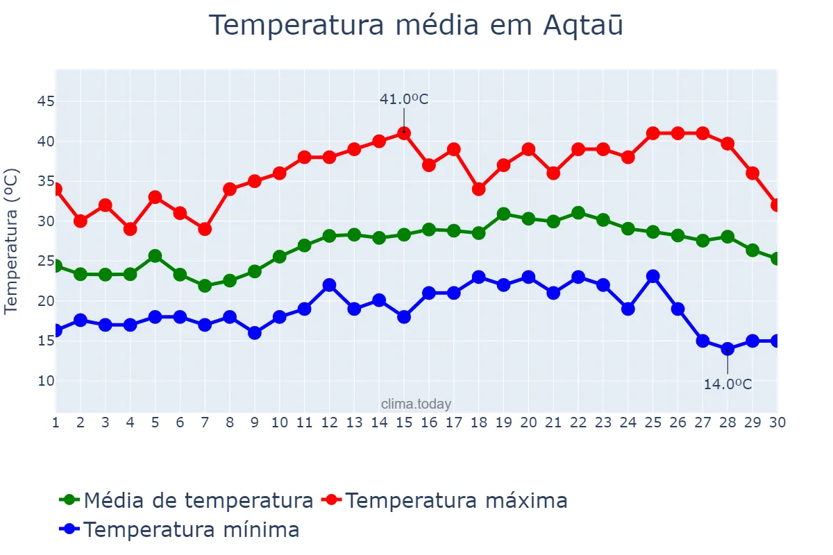 Temperatura em junho em Aqtaū, Mangghystaū, KZ