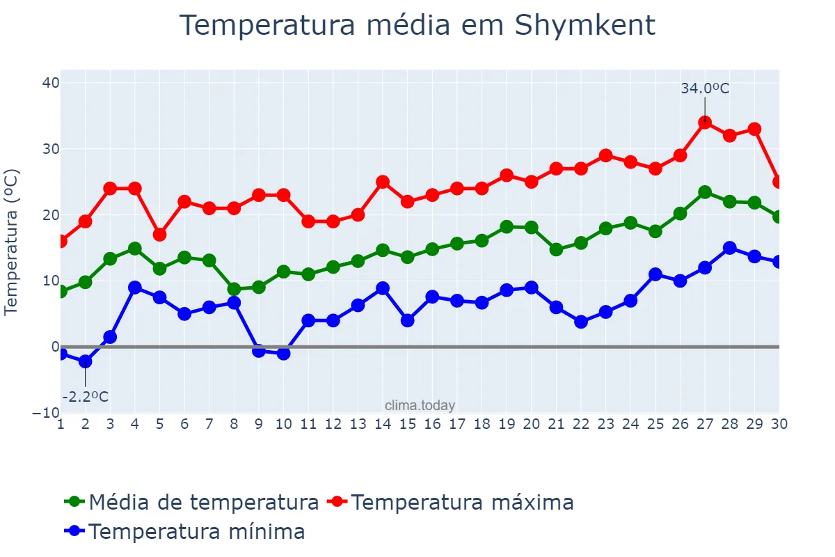 Temperatura em abril em Shymkent, Ongtüstik Qazaqstan, KZ