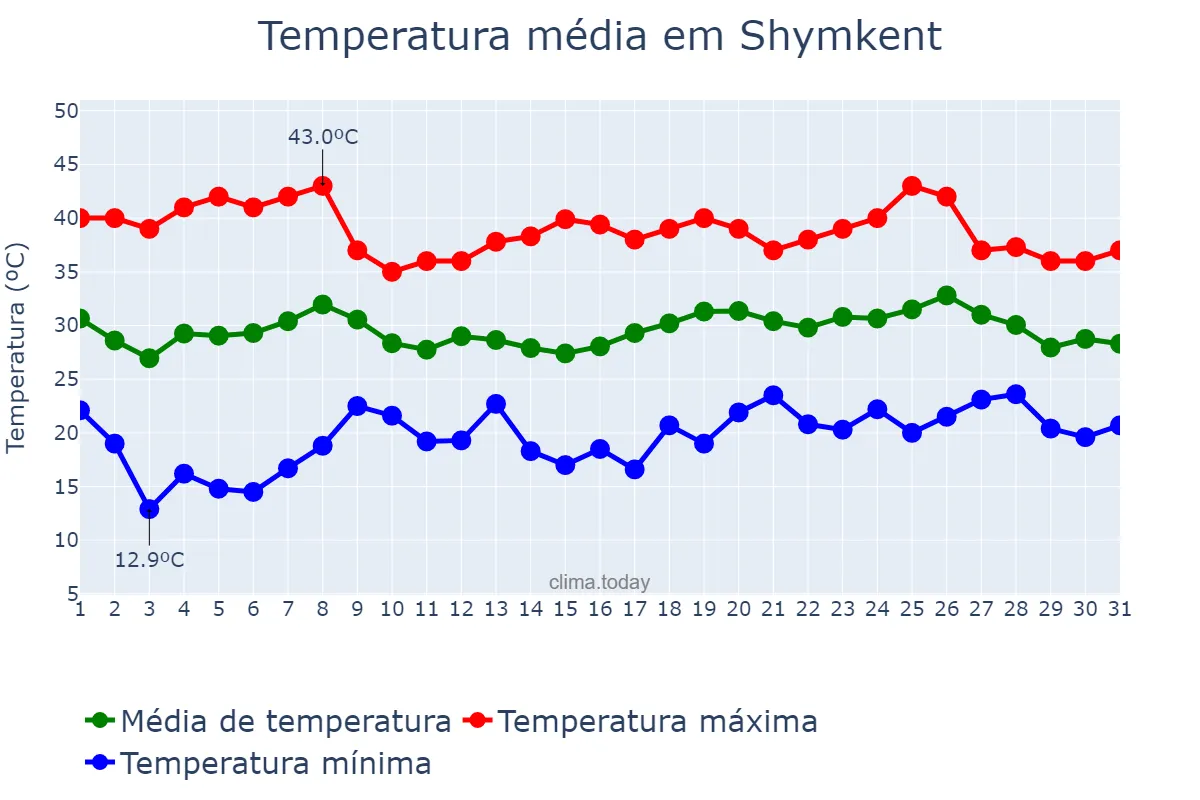 Temperatura em julho em Shymkent, Ongtüstik Qazaqstan, KZ