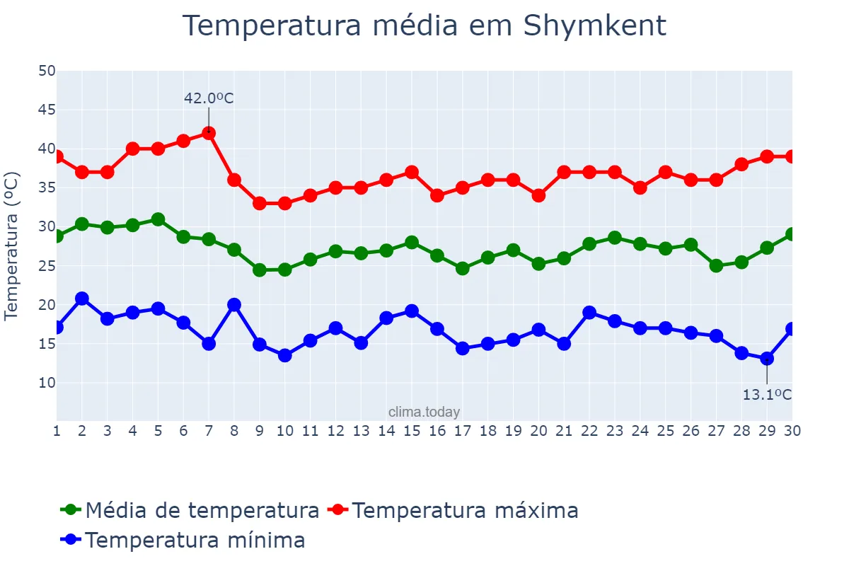 Temperatura em junho em Shymkent, Ongtüstik Qazaqstan, KZ