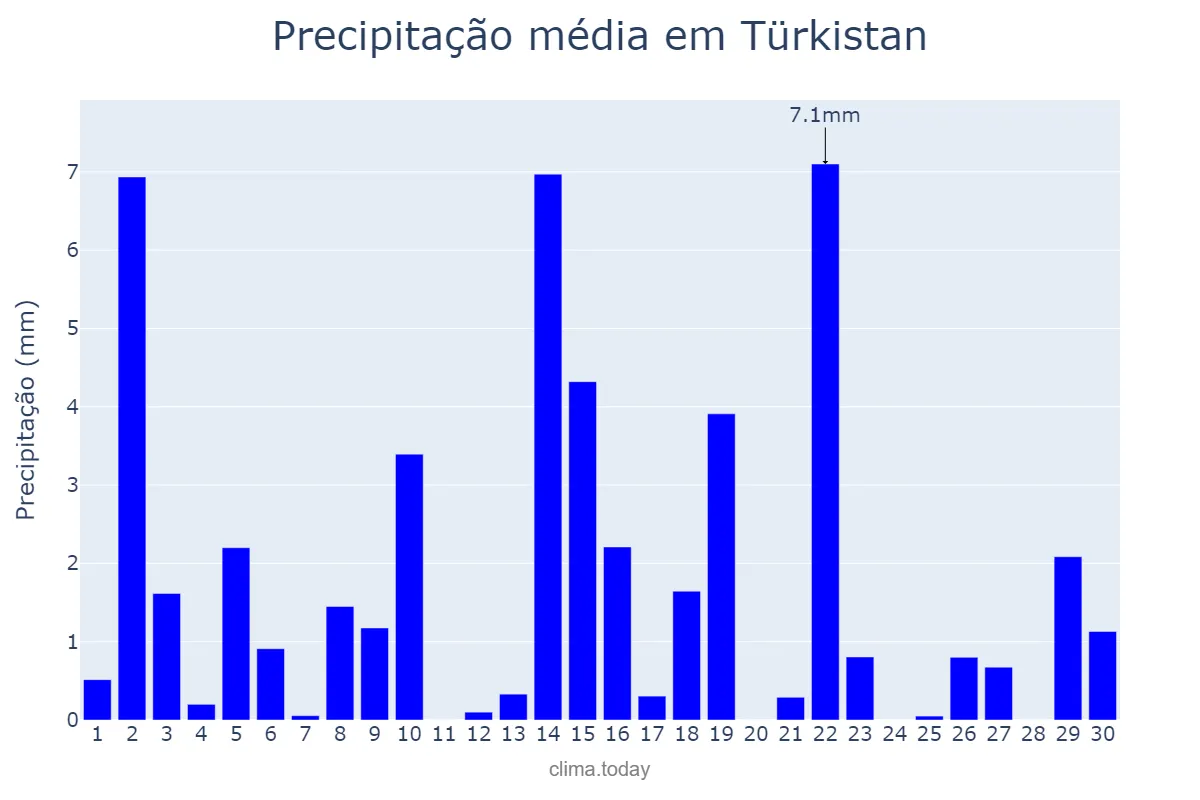 Precipitação em abril em Türkistan, Ongtüstik Qazaqstan, KZ