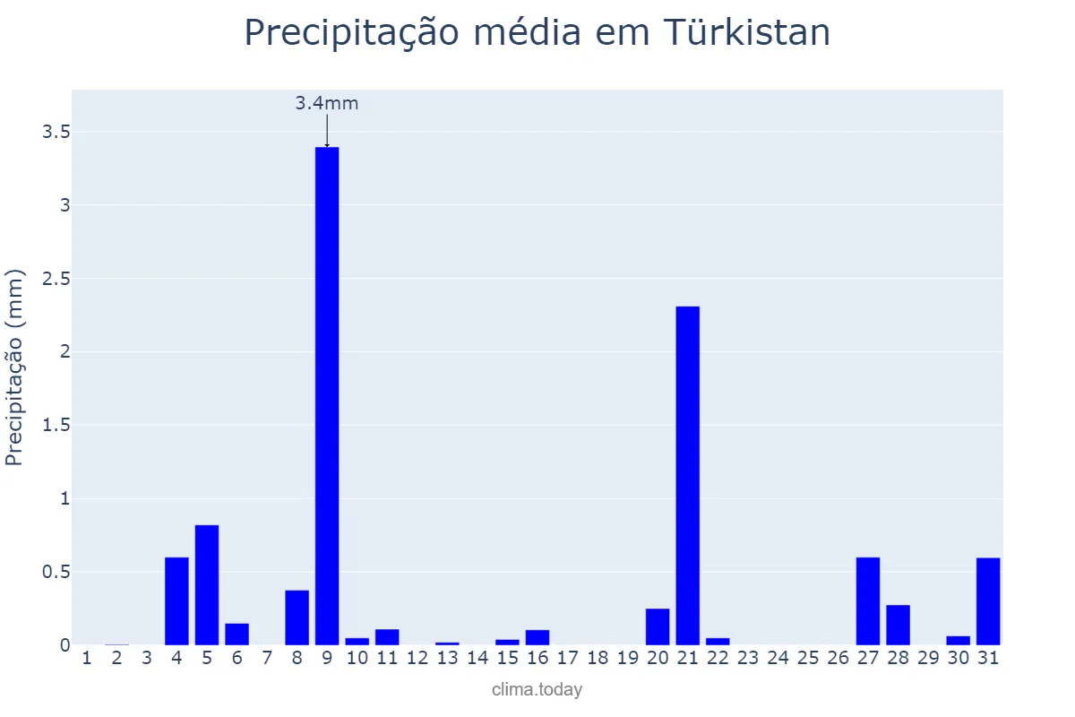 Precipitação em dezembro em Türkistan, Ongtüstik Qazaqstan, KZ