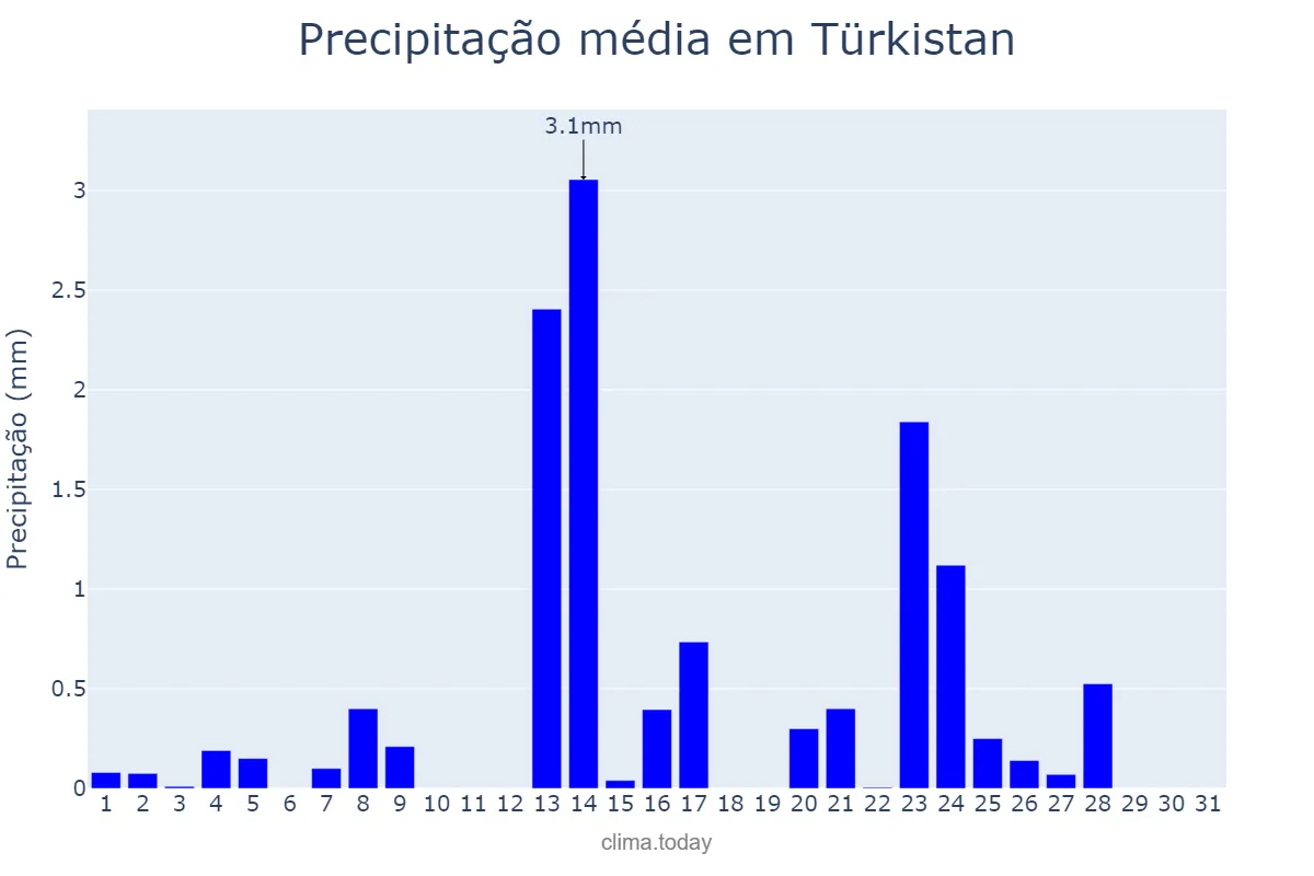 Precipitação em janeiro em Türkistan, Ongtüstik Qazaqstan, KZ