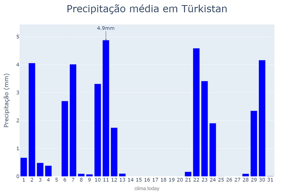 Precipitação em outubro em Türkistan, Ongtüstik Qazaqstan, KZ