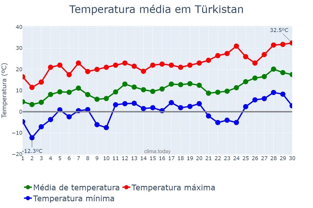 Temperatura em abril em Türkistan, Ongtüstik Qazaqstan, KZ