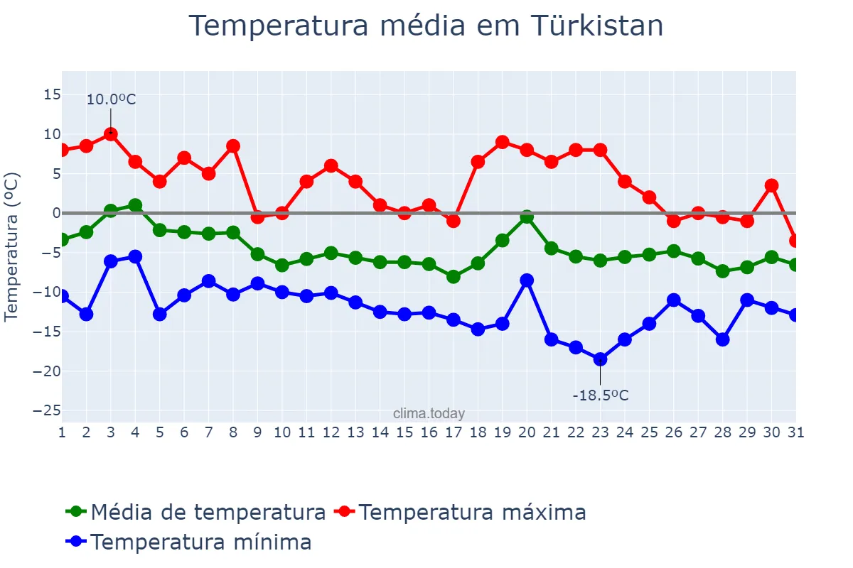 Temperatura em dezembro em Türkistan, Ongtüstik Qazaqstan, KZ