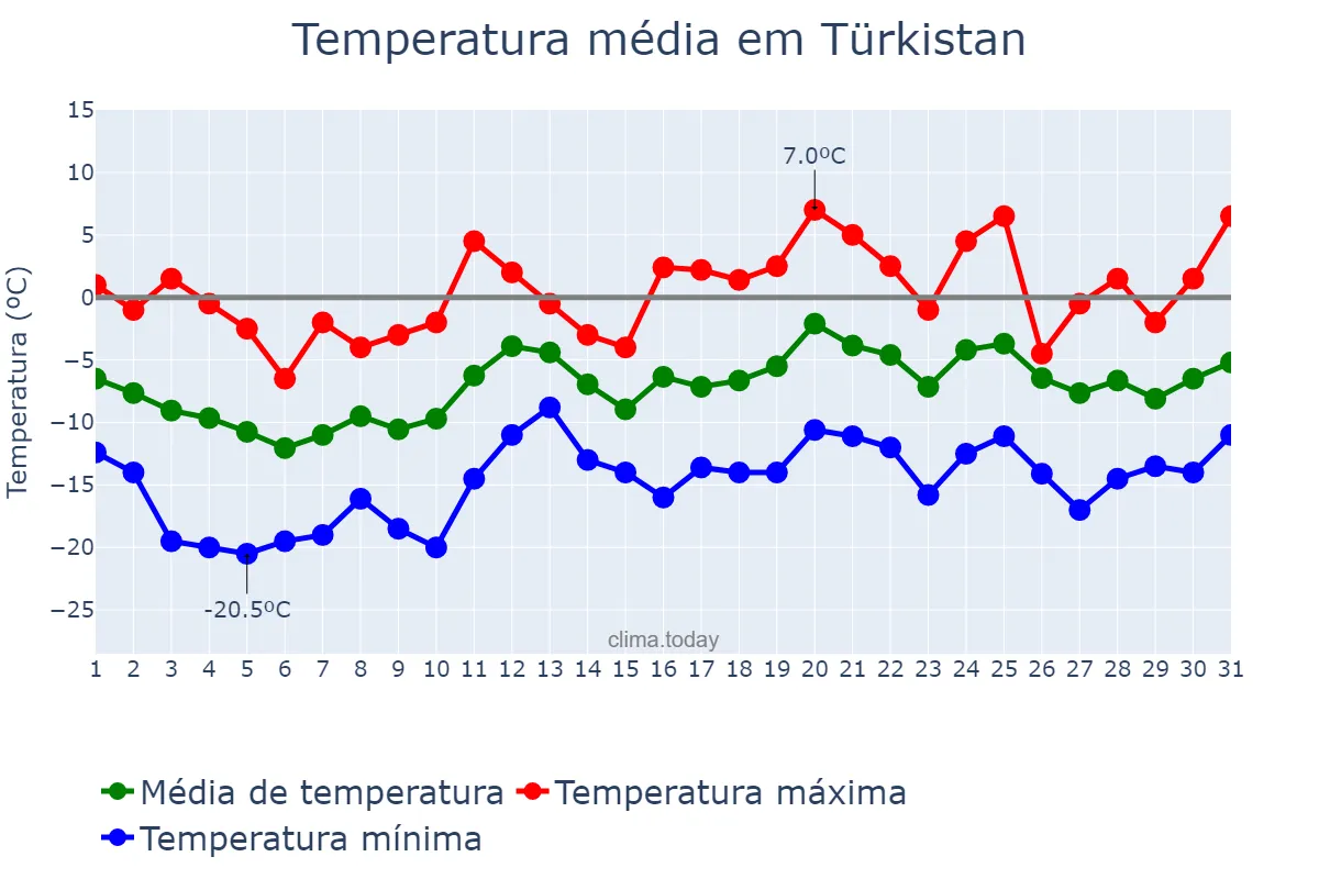 Temperatura em janeiro em Türkistan, Ongtüstik Qazaqstan, KZ