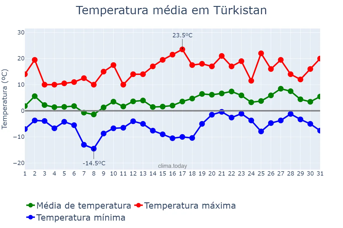 Temperatura em marco em Türkistan, Ongtüstik Qazaqstan, KZ