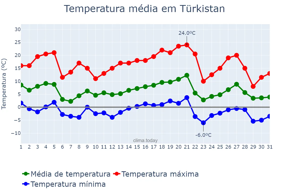 Temperatura em outubro em Türkistan, Ongtüstik Qazaqstan, KZ