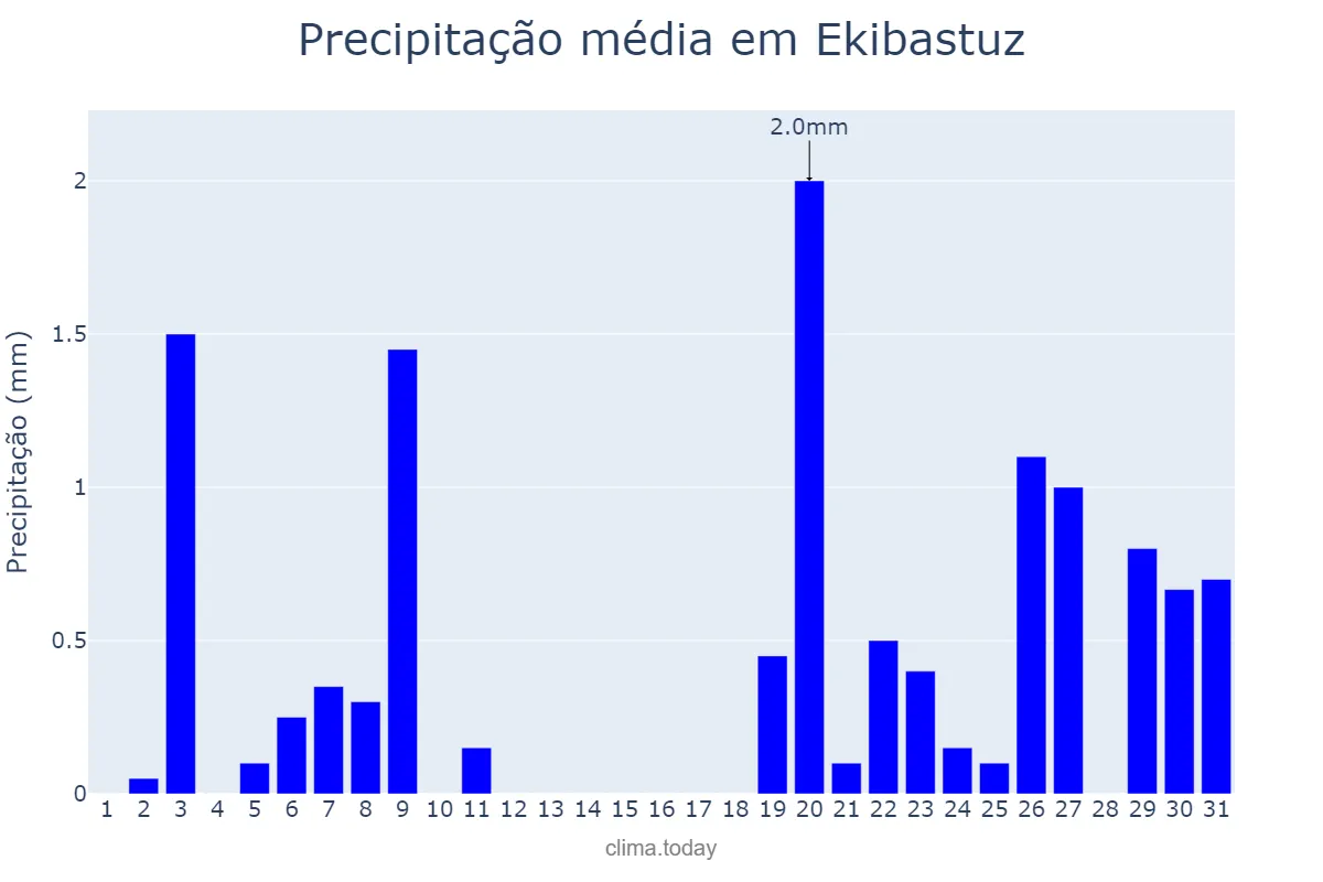 Precipitação em dezembro em Ekibastuz, Pavlodar, KZ