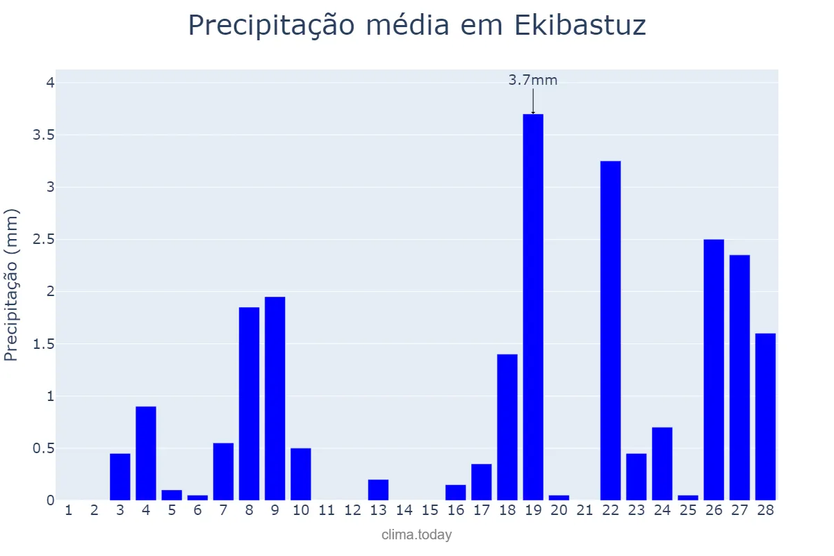 Precipitação em fevereiro em Ekibastuz, Pavlodar, KZ