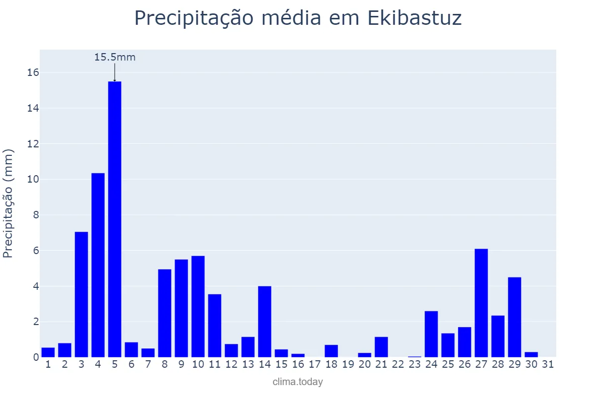 Precipitação em julho em Ekibastuz, Pavlodar, KZ