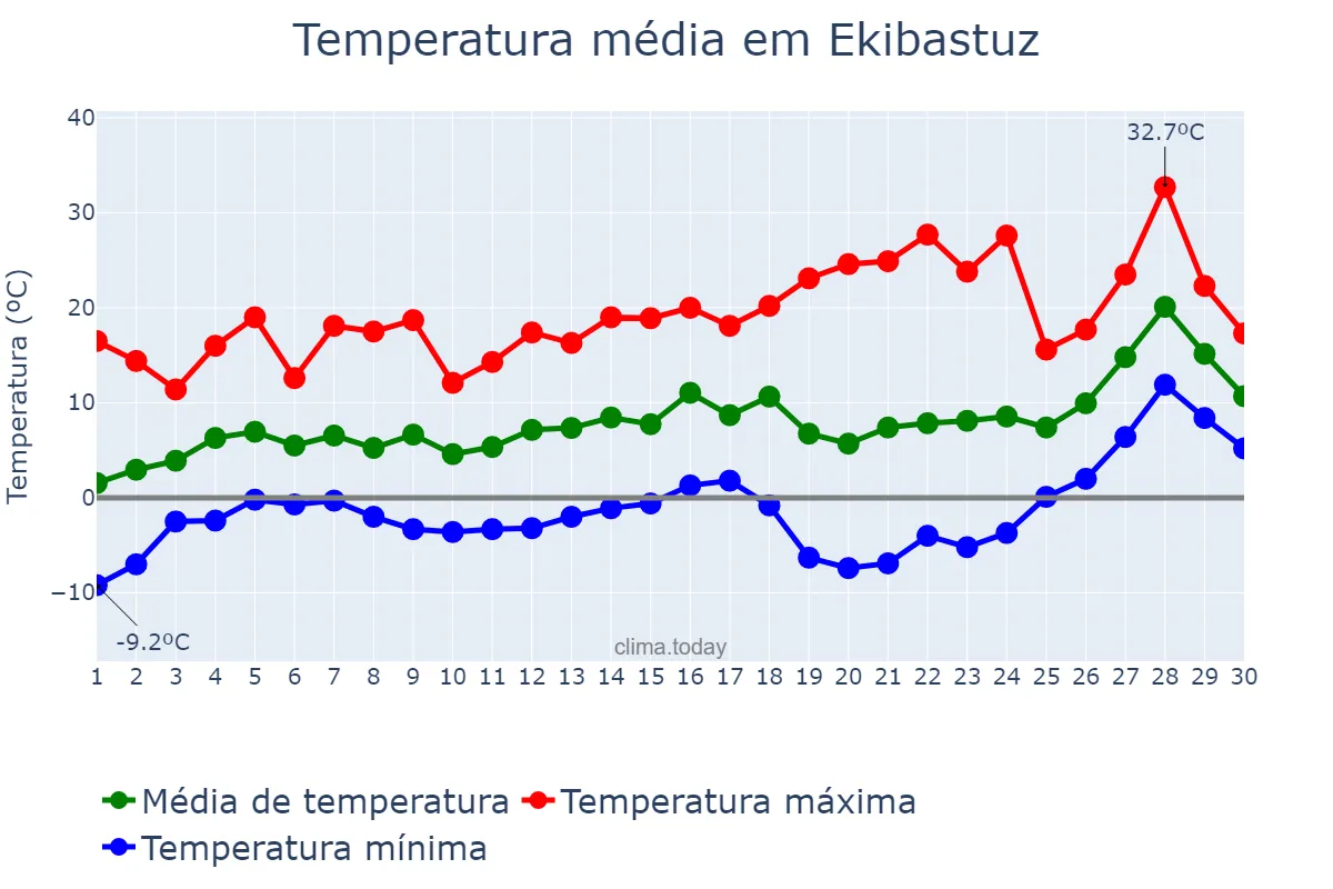 Temperatura em abril em Ekibastuz, Pavlodar, KZ