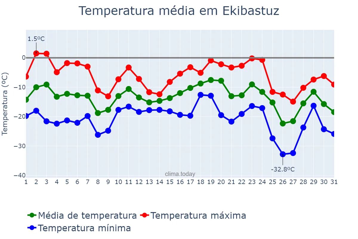 Temperatura em dezembro em Ekibastuz, Pavlodar, KZ