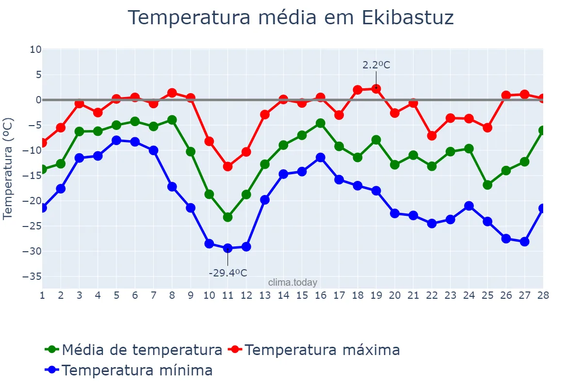 Temperatura em fevereiro em Ekibastuz, Pavlodar, KZ
